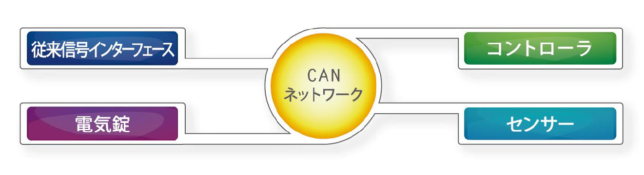 CANネットワーク図